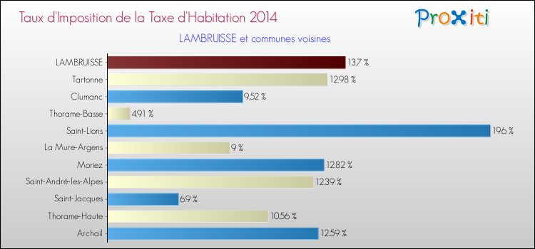Taux d'imposition de la taxe d'habitation 2014 pour LAMBRUISSE et les communes proches Comparaison des taux d'imposition de la taxe d'habitation 2014 pour LAMBRUISSE et les communes voisines