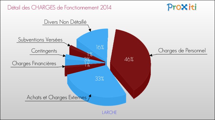 Décomposition des Charges de Fonctionnement 2014 de la commune de LARCHE Charges de Fonctionnement 2014 pour la commune de LARCHE