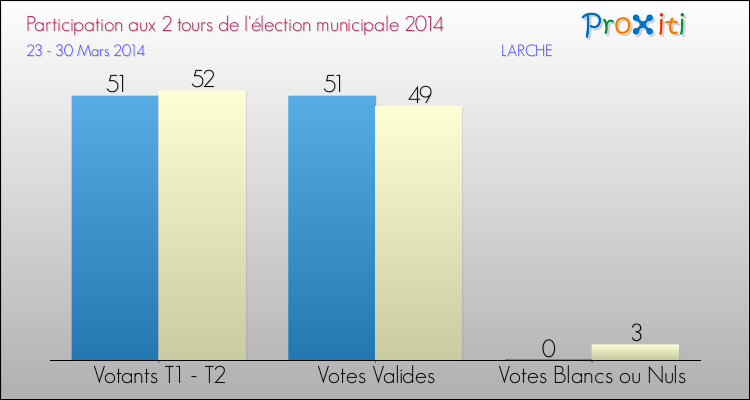 Participation comparée des 2 tours des Elections Municipales 2014 de la commune de LARCHE Elections Municipales 2014 - Participation comparée des 2 tours pour la commune de LARCHE