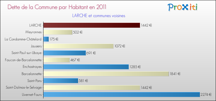 Dette par habitant de la commune en 2011 pour LARCHE et les communes proches Comparaison de la dette par habitant de la commune en 2011 pour LARCHE et les communes voisines