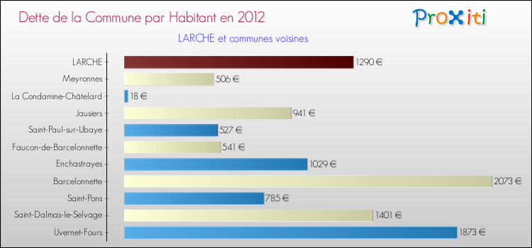 Dette par habitant de la commune en 2012 pour LARCHE et les communes proches Comparaison de la dette par habitant de la commune en 2012 pour LARCHE et les communes voisines
