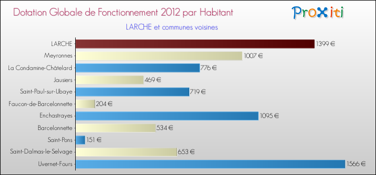 Montant des dotations globales de fonctionnement DGF par Habitant pour LARCHE et les communes proches Comparaison des des dotations globales de fonctionnement DGF par habitant pour LARCHE et les communes voisines