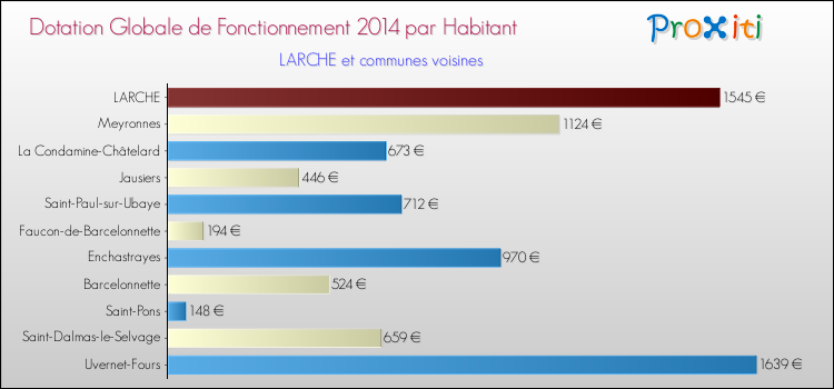 Montant des dotations globales de fonctionnement DGF par Habitant pour LARCHE et les communes proches en 2014. Comparaison des des dotations globales de fonctionnement DGF par habitant pour LARCHE et les communes voisines en 2014.