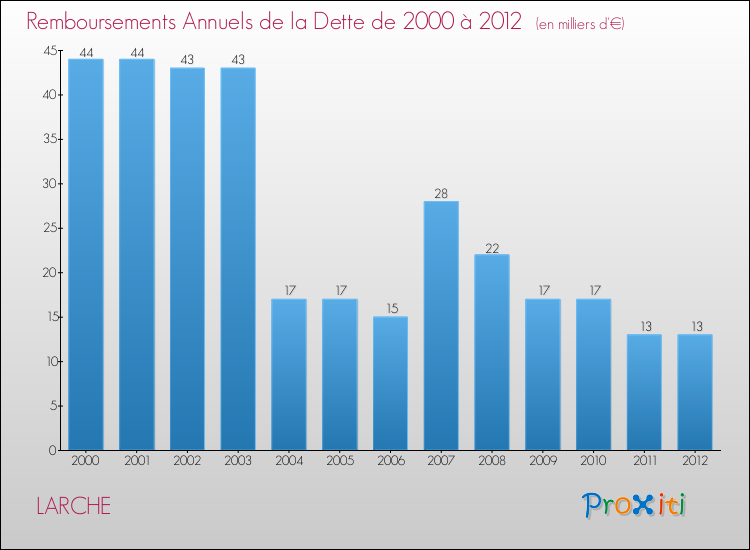 Evolution de l'annuité de la dette pour la commune de LARCHE de 2000 à 2012 Annuités de la dette pour LARCHE de 2000 à 2012