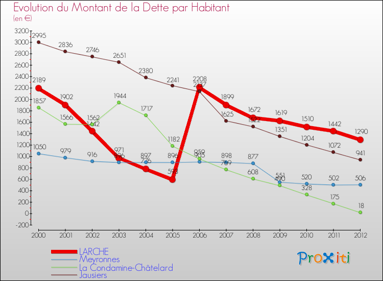 Evolution de la dette par habitant pour la commune de LARCHE et les communes proches de 2000 à 2012 Comparaison de la dette par habitant pour LARCHE et les communes voisines de 2000 à 2012