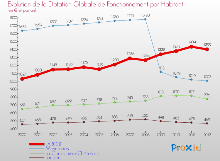 Evolution et montant de la dotation globale de fonctionnement par Habitant pour LARCHE et les communes proches Comparaison des dotations globales de fonctionnement par habitant pour LARCHE et les communes voisines
