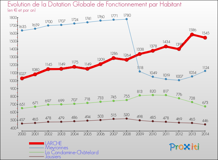 Evolution et montant de la dotation globale de fonctionnement par Habitant pour LARCHE et les communes proches de 2000 à 2014. Comparaison des dotations globales de fonctionnement par habitant pour LARCHE et les communes voisines de 2000 à 2014.
