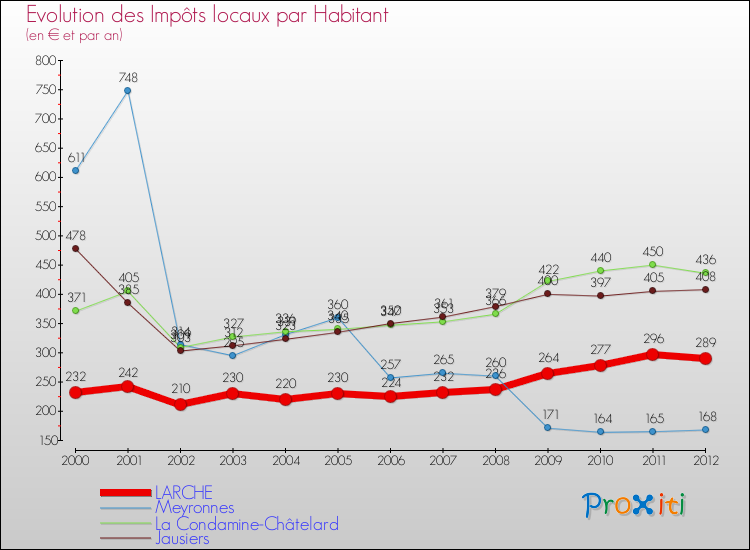 Evolution et montant des impôts locaux par Habitant pour LARCHE et les communes proches Comparaison des impôts locaux par habitant pour LARCHE et les communes voisines