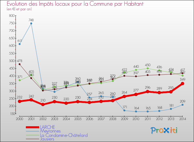 Evolution et montant des impôts locaux par Habitant pour LARCHE et les communes proches de 2000 à 2014 Comparaison des impôts locaux par habitant pour LARCHE et les communes voisines de 2000 à 2014