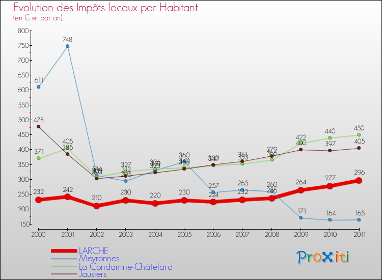 Evolution et montant des impôts locaux par Habitant pour LARCHE et les communes proches Comparaison des impôts locaux par habitant pour LARCHE et les communes voisines