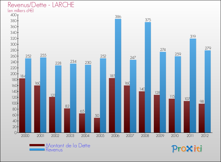 Evolution comparée de la dette et des revenus pour la commune de LARCHE de 2000 à 2012 Comparaison de la dette et des revenus pour LARCHE de 2000 à 2012
