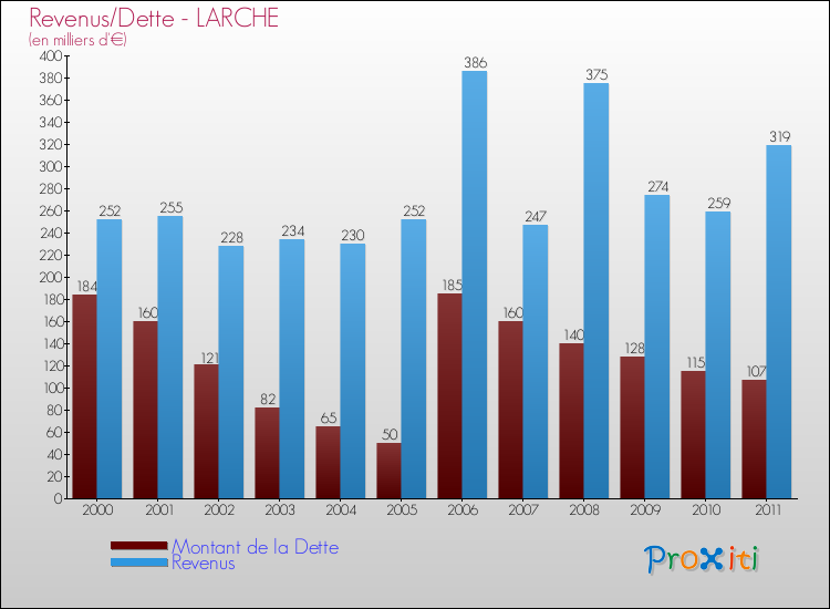 Evolution comparée de la dette et des revenus pour la commune de LARCHE de 2000 à 2011 Comparaison de la dette et des revenus pour LARCHE de 2000 à 2011