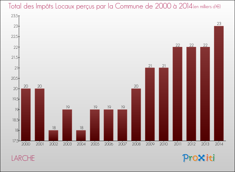 Evolution des Impôts Locaux pour la commune de LARCHE de 2000 à 2014 Evolution des Impôts Locaux pour LARCHE de 2000 à 2014