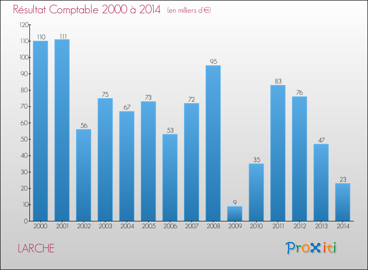 Evolution du résultat comptable pour la commune de LARCHE de 2000 à 2014 Evolution du résultat comptable pour LARCHE de 2000 à 2014