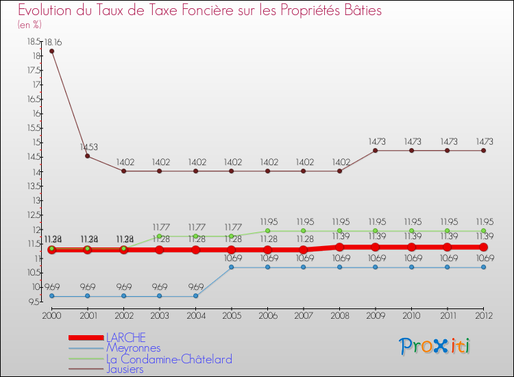 Evolution du taux de la taxe foncière sur le bati pour LARCHE et les communes proches de 2000 à 2012 Comparaison des taux de taxe foncière sur le bati pour LARCHE et les communes voisines de 2000 à 2012