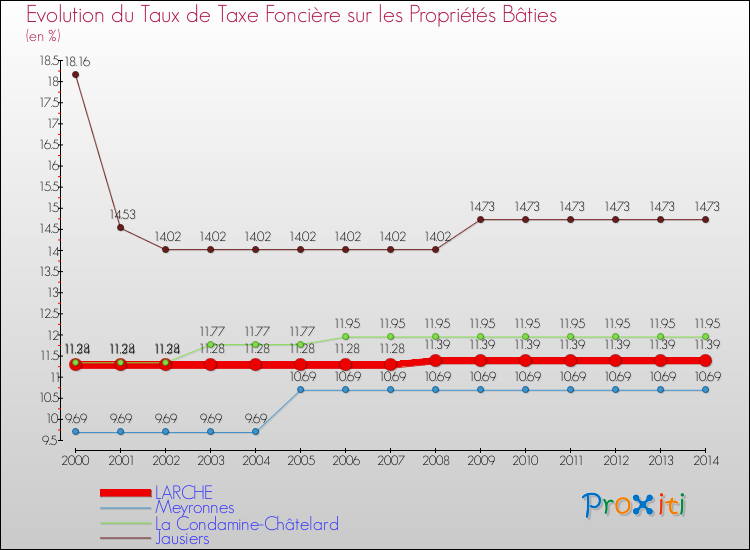 Evolution du taux de la taxe foncière sur le bati pour LARCHE et les communes proches de 2000 à 2014 Comparaison des taux de taxe foncière sur le bati pour LARCHE et les communes voisines de 2000 à 2014