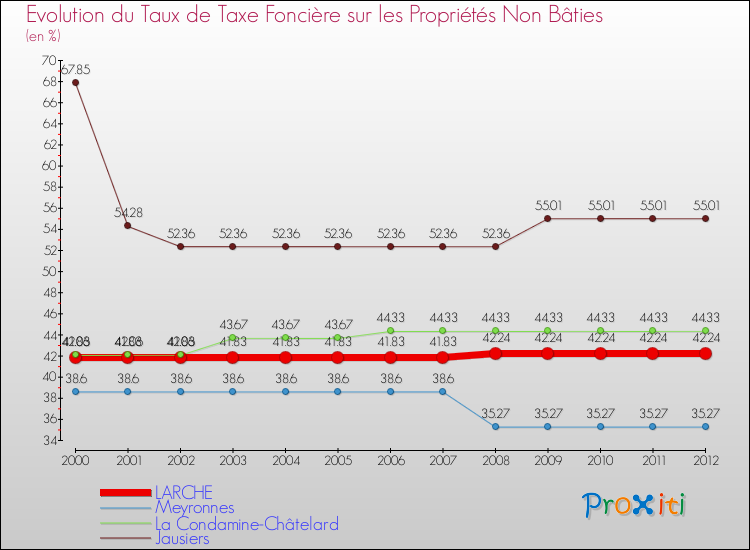 Evolution du taux de la taxe foncière sur les immeubles et terrains non batis pour LARCHE et les communes proches de 2000 à 2012 Comparaison des taux de la taxe foncière sur les immeubles et terrains non batis pour LARCHE et les communes voisines de 2000 à 2012