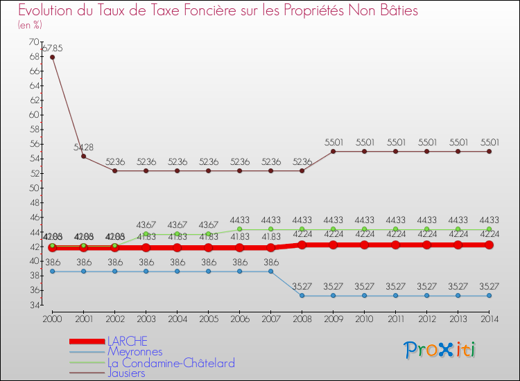 Evolution du taux de la taxe foncière sur les immeubles et terrains non batis pour LARCHE et les communes proches de 2000 à 2014 Comparaison des taux de la taxe foncière sur les immeubles et terrains non batis pour LARCHE et les communes voisines de 2000 à 2014