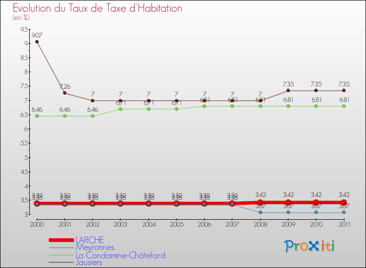 Evolution du taux de la taxe d'habitation pour LARCHE et les communes proches Comparaison des taux de la taxe d'habitation pour LARCHE et les communes voisines
