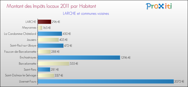 Montant des impôts locaux par Habitant pour LARCHE et les communes proches Comparaison des impôts locaux par habitant pour LARCHE et les communes voisines