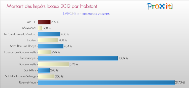 Montant des impôts locaux par Habitant pour LARCHE et les communes proches Comparaison des impôts locaux par habitant pour LARCHE et les communes voisines