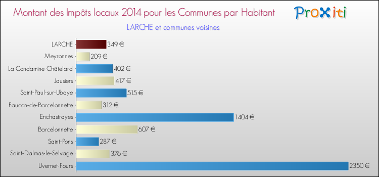 Montant des impôts locaux par Habitant pour LARCHE et les communes proches en 2014 Comparaison des impôts locaux par habitant pour LARCHE et les communes voisines en 2014