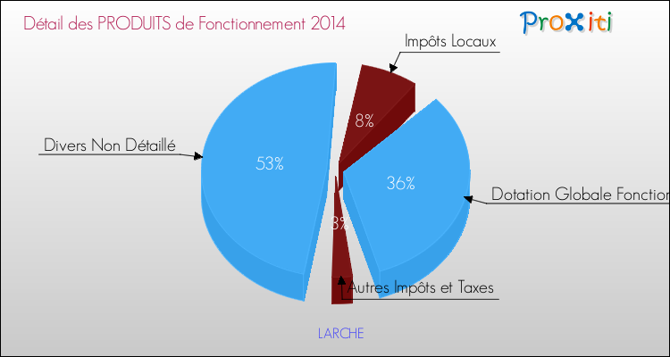 Décomposition du Budget de Fonctionnement 2014 de la commune de LARCHE Budget de Fonctionnement 2014 pour la commune de LARCHE