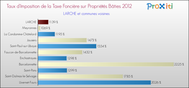 Taux d'imposition de la taxe foncière sur le bati 2012 pour LARCHE et les communes proches Comparaison des taux d'imposition de la taxe foncière sur le bati 2012 pour LARCHE et les communes voisines