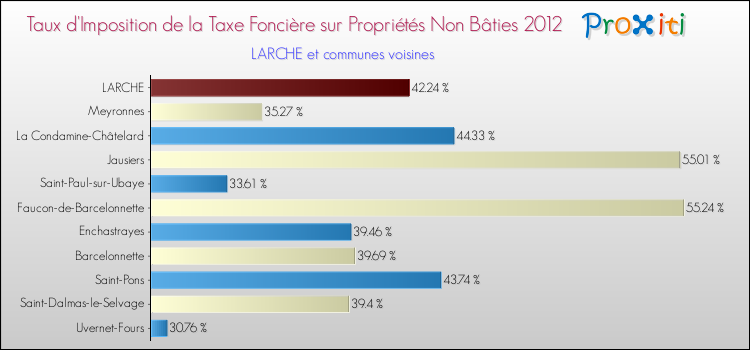 Taux d'imposition de la taxe foncière sur les immeubles et terrains non batis 2012 pour LARCHE et les communes proches Comparaison des taux d'imposition de la taxe foncière sur les immeubles et terrains non batis 2012 pour LARCHE et les communes voisines