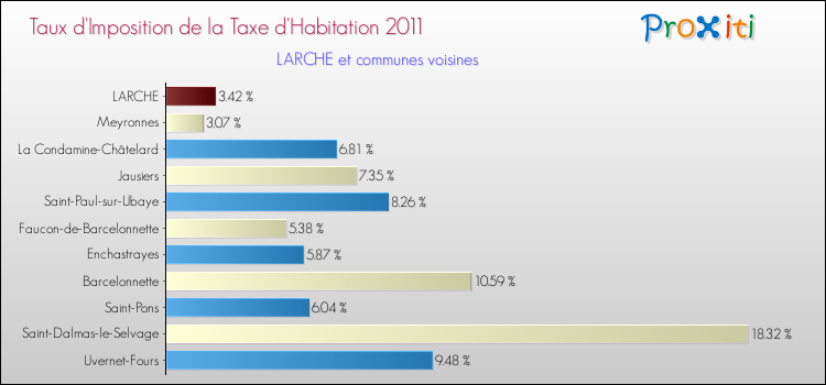 Taux d'imposition de la taxe d'habitation 2011 pour LARCHE et les communes proches Comparaison des taux d'imposition de la taxe d'habitation 2011 pour LARCHE et les communes voisines