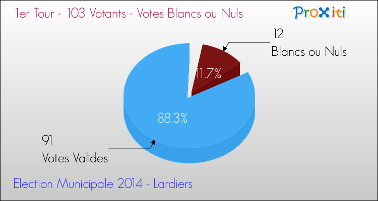 Votes blancs ou nuls au 1er Tour des Elections Municipales 2014 de la commune de Lardiers Elections Municipales 2014 - Votes blancs ou nuls au 1er Tour pour la commune de Lardiers