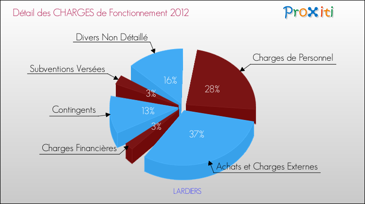 Décomposition des Charges de Fonctionnement 2012 de la commune de LARDIERS Charges de Fonctionnement 2012 pour la commune de LARDIERS