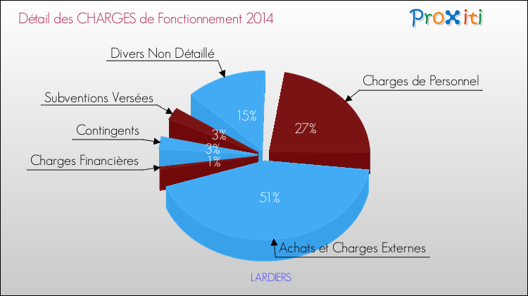 Décomposition des Charges de Fonctionnement 2014 de la commune de LARDIERS Charges de Fonctionnement 2014 pour la commune de LARDIERS