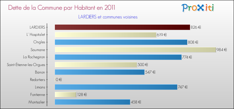 Dette par habitant de la commune en 2011 pour LARDIERS et les communes proches Comparaison de la dette par habitant de la commune en 2011 pour LARDIERS et les communes voisines