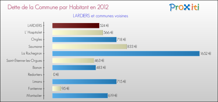 Dette par habitant de la commune en 2012 pour LARDIERS et les communes proches Comparaison de la dette par habitant de la commune en 2012 pour LARDIERS et les communes voisines