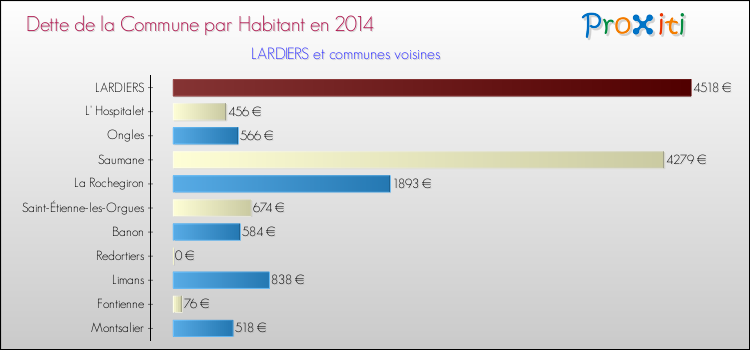 Dette par habitant de la commune en 2014 pour LARDIERS et les communes proches Comparaison de la dette par habitant de la commune en 2014 pour LARDIERS et les communes voisines