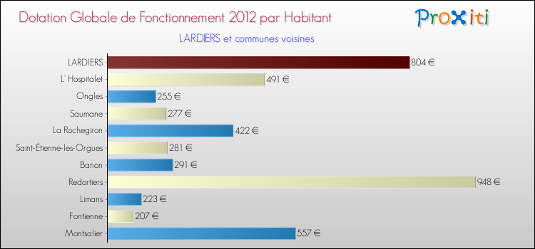 Montant des dotations globales de fonctionnement DGF par Habitant pour LARDIERS et les communes proches Comparaison des des dotations globales de fonctionnement DGF par habitant pour LARDIERS et les communes voisines