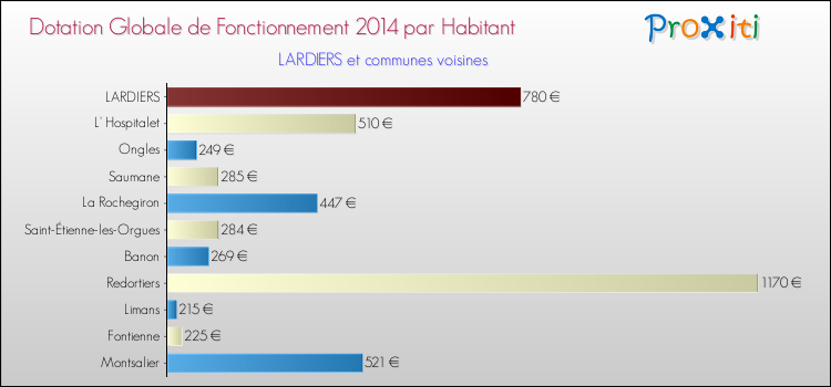 Montant des dotations globales de fonctionnement DGF par Habitant pour LARDIERS et les communes proches en 2014. Comparaison des des dotations globales de fonctionnement DGF par habitant pour LARDIERS et les communes voisines en 2014.