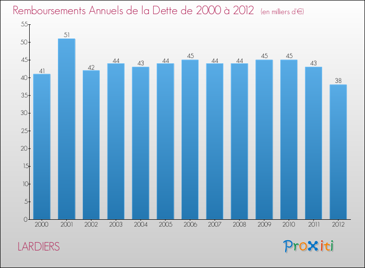 Evolution de l'annuité de la dette pour la commune de LARDIERS de 2000 à 2012 Annuités de la dette pour LARDIERS de 2000 à 2012