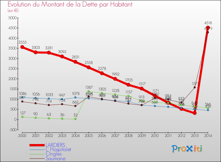 Evolution de la dette par habitant pour la commune de LARDIERS et les communes proches de 2000 à 2014 Comparaison de la dette par habitant pour LARDIERS et les communes voisines de 2000 à 2014