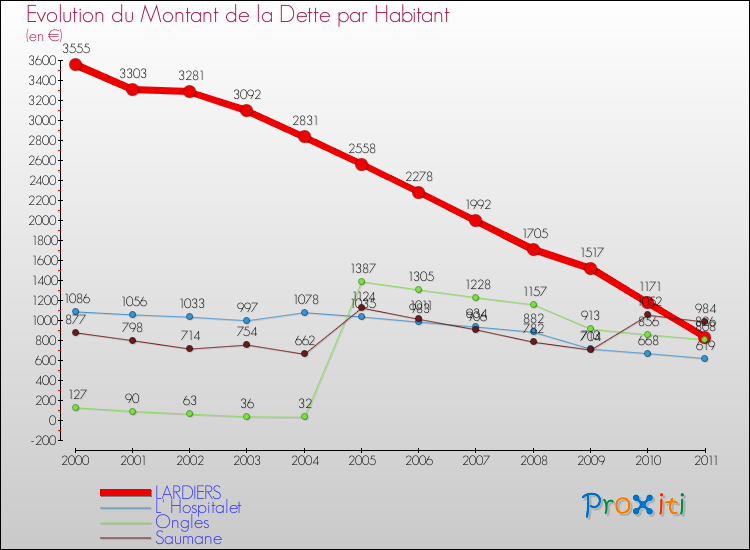 Evolution de la dette par habitant pour la commune de LARDIERS et les communes proches Comparaison de la dette par habitant pour LARDIERS et les communes voisines