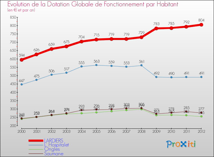 Evolution et montant de la dotation globale de fonctionnement par Habitant pour LARDIERS et les communes proches Comparaison des dotations globales de fonctionnement par habitant pour LARDIERS et les communes voisines
