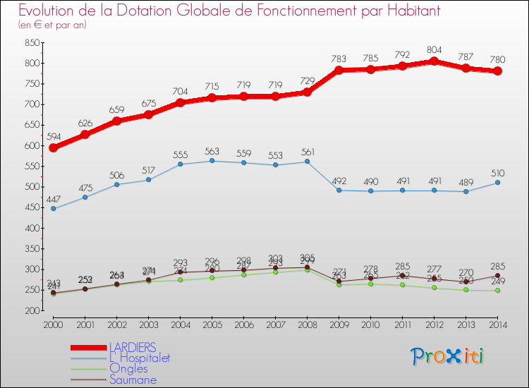 Evolution et montant de la dotation globale de fonctionnement par Habitant pour LARDIERS et les communes proches de 2000 à 2014. Comparaison des dotations globales de fonctionnement par habitant pour LARDIERS et les communes voisines de 2000 à 2014.