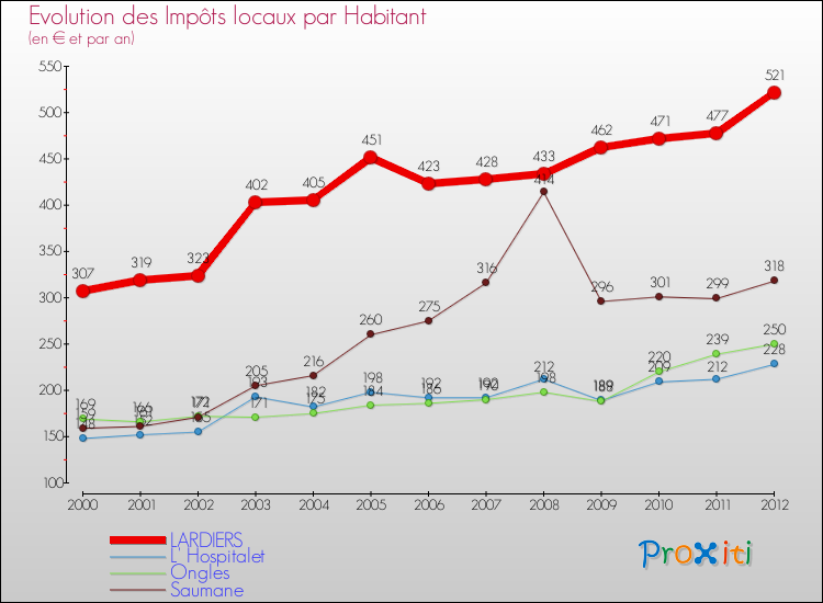 Evolution et montant des impôts locaux par Habitant pour LARDIERS et les communes proches Comparaison des impôts locaux par habitant pour LARDIERS et les communes voisines