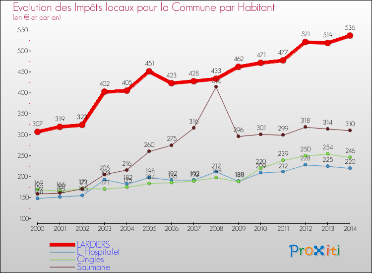 Evolution et montant des impôts locaux par Habitant pour LARDIERS et les communes proches de 2000 à 2014 Comparaison des impôts locaux par habitant pour LARDIERS et les communes voisines de 2000 à 2014