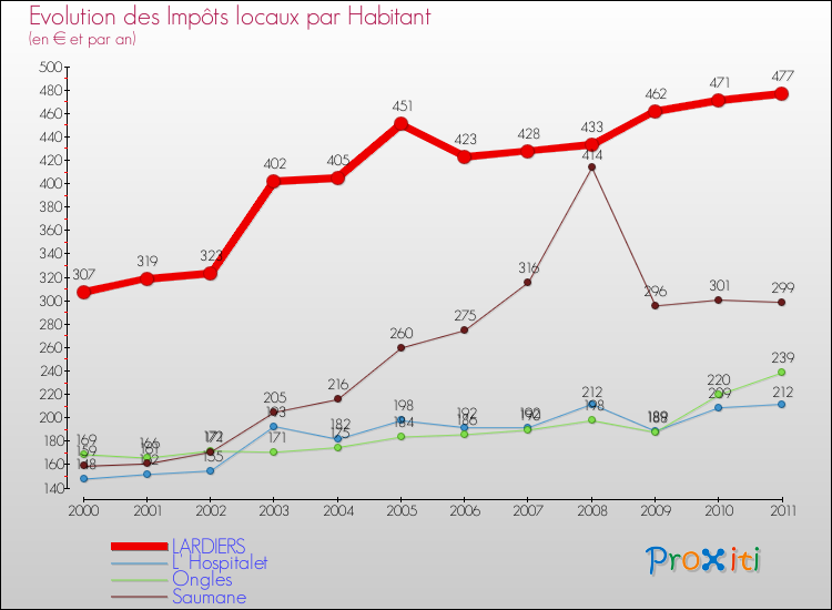Evolution et montant des impôts locaux par Habitant pour LARDIERS et les communes proches Comparaison des impôts locaux par habitant pour LARDIERS et les communes voisines