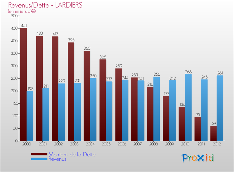 Evolution comparée de la dette et des revenus pour la commune de LARDIERS de 2000 à 2012 Comparaison de la dette et des revenus pour LARDIERS de 2000 à 2012