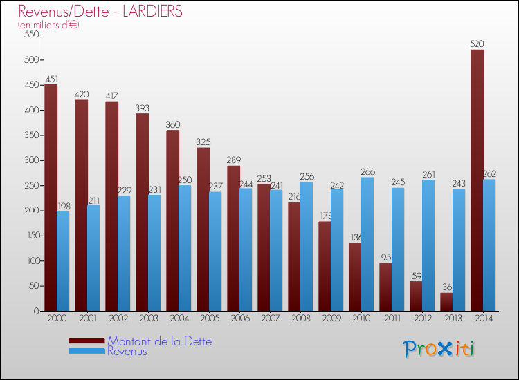Evolution comparée de la dette et des revenus pour la commune de LARDIERS de 2000 à 2014 Comparaison de la dette et des revenus pour LARDIERS de 2000 à 2014