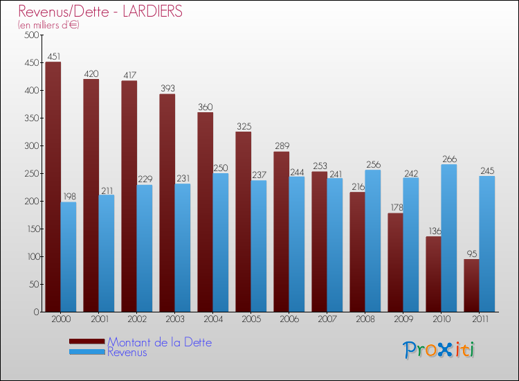 Evolution comparée de la dette et des revenus pour la commune de LARDIERS de 2000 à 2011 Comparaison de la dette et des revenus pour LARDIERS de 2000 à 2011