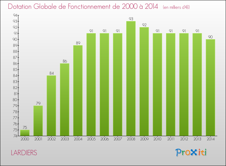 Evolution du montant de la Dotation Globale de Fonctionnement pour la commune de LARDIERS de 2000 à 2014 Evolution du montant de la Dotation Globale de Fonctionnement pour LARDIERS de 2000 à 2014